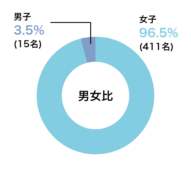 男女比