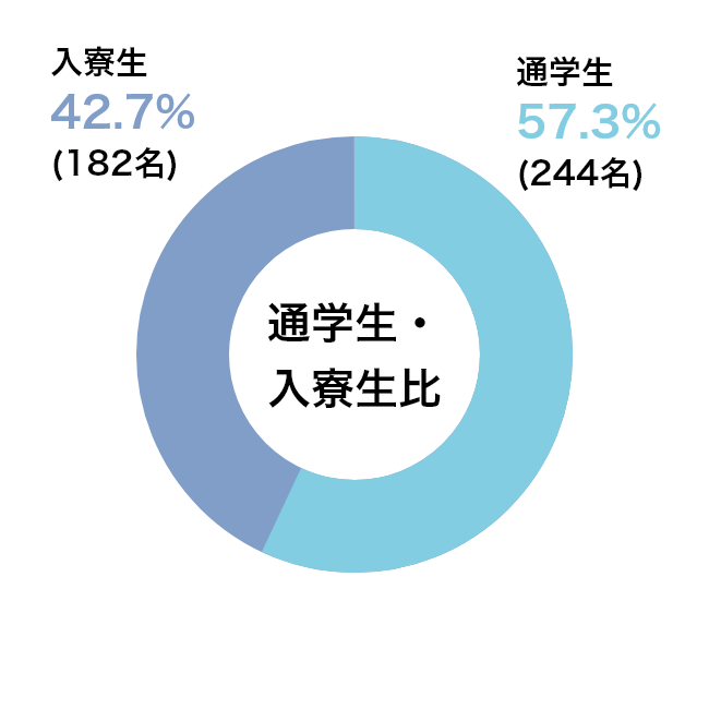 通学生入寮生比