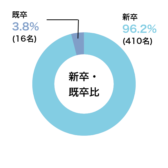 新卒既卒比