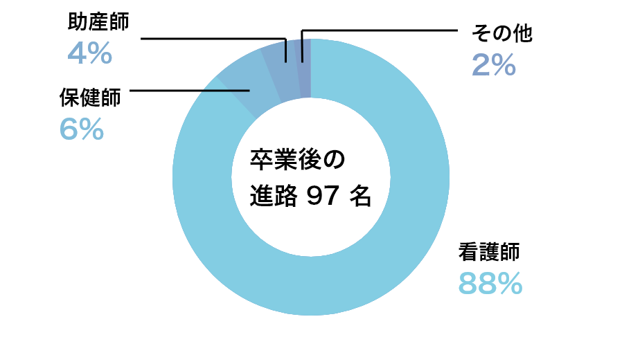 卒業後の進路 95名