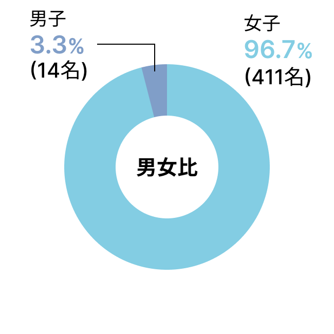 男女比