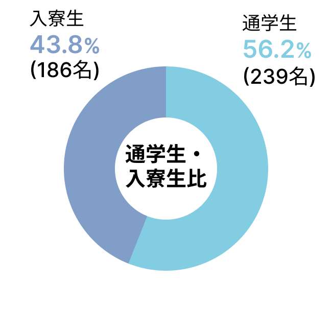 通学生入寮生比