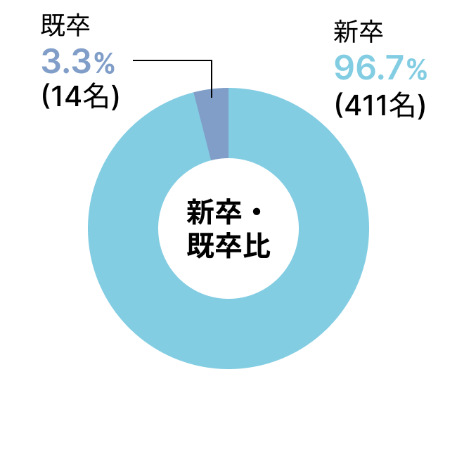 新卒既卒比