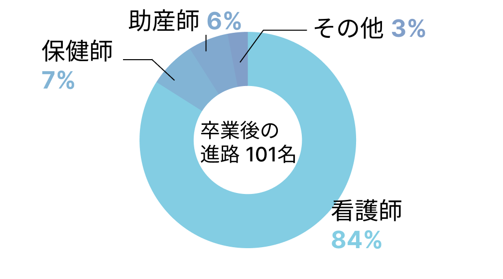 卒業後の進路 101名