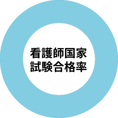 看護師国家試験合格率