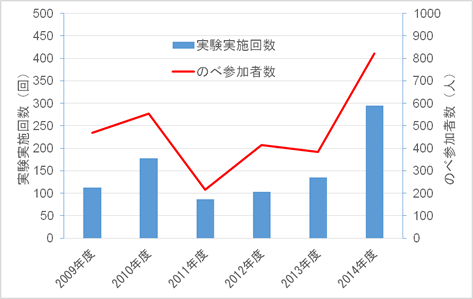 先端医療技術開発センターで行われた実験と参加者（のべ人数）の推移