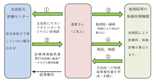 自治医大さいたま医療センターから他病院等へのセカンドオピニオンのフローチャート