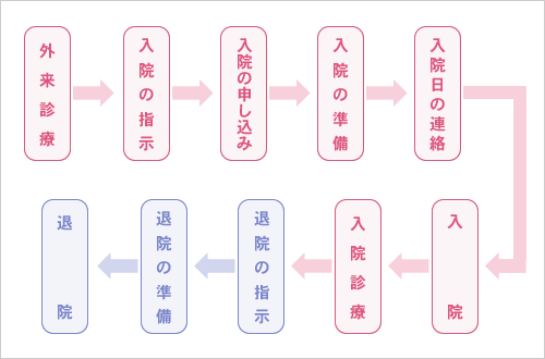 入院から退院まで