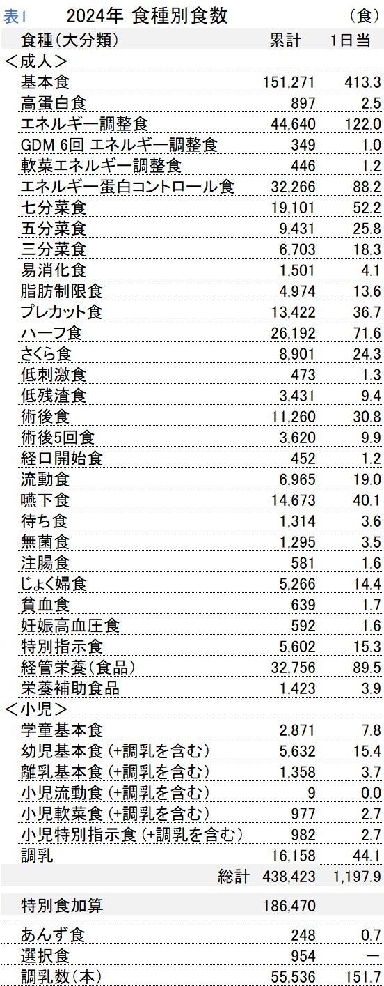 表1