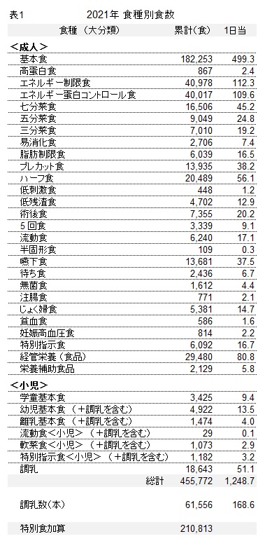 表1