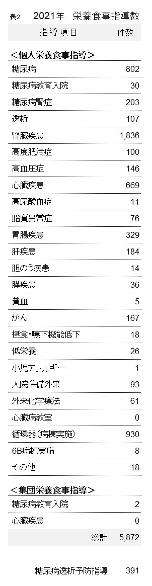 表2