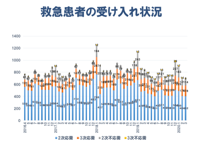 救急部　救急車受入れ状況