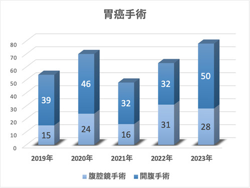胃癌手術
