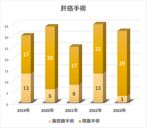 肝癌手術