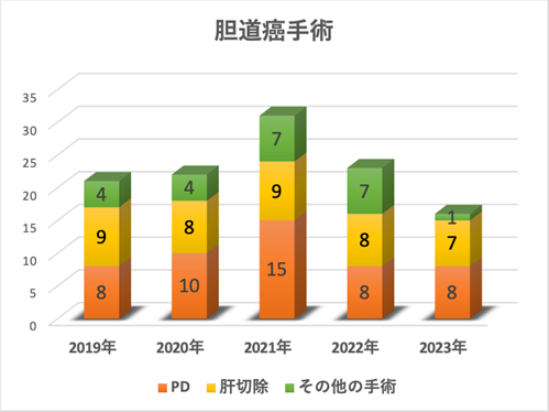 胆道癌手術
