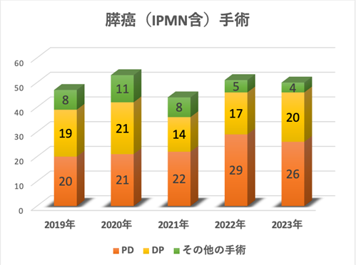 膵癌(IPMN含)手術