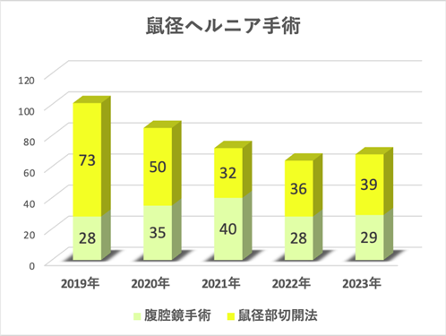 鼠経ヘルニア手術