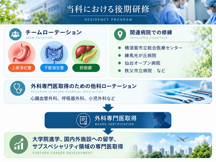 後期研修の流れ