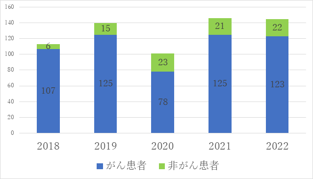 依頼件数