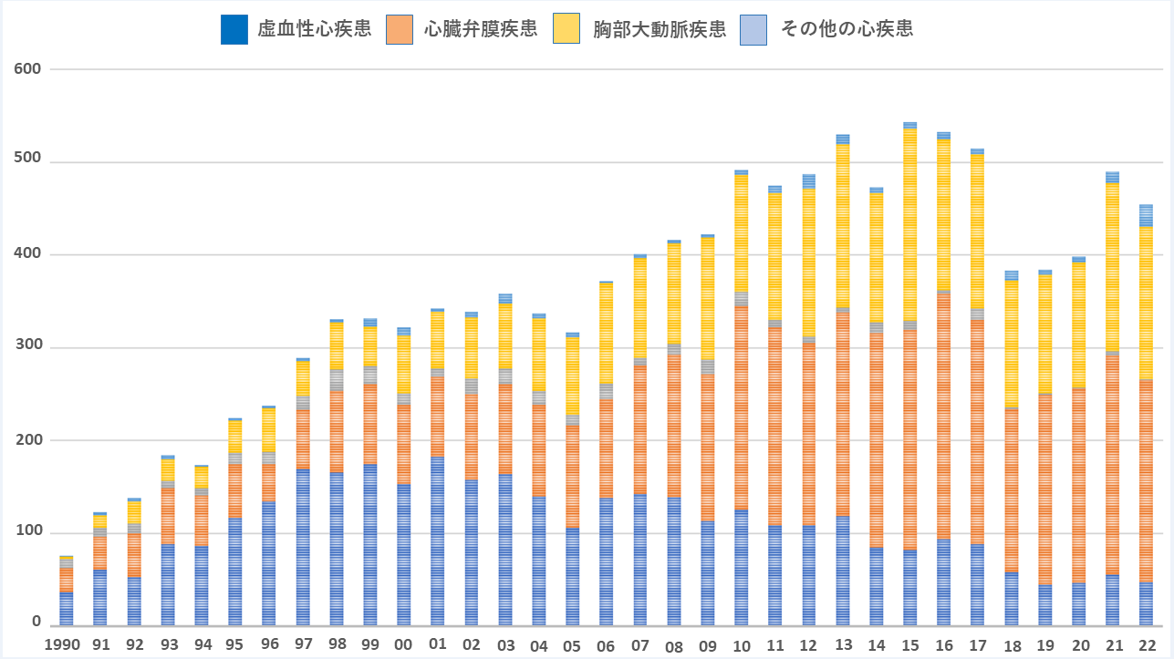 疾患別症例数の年次推移