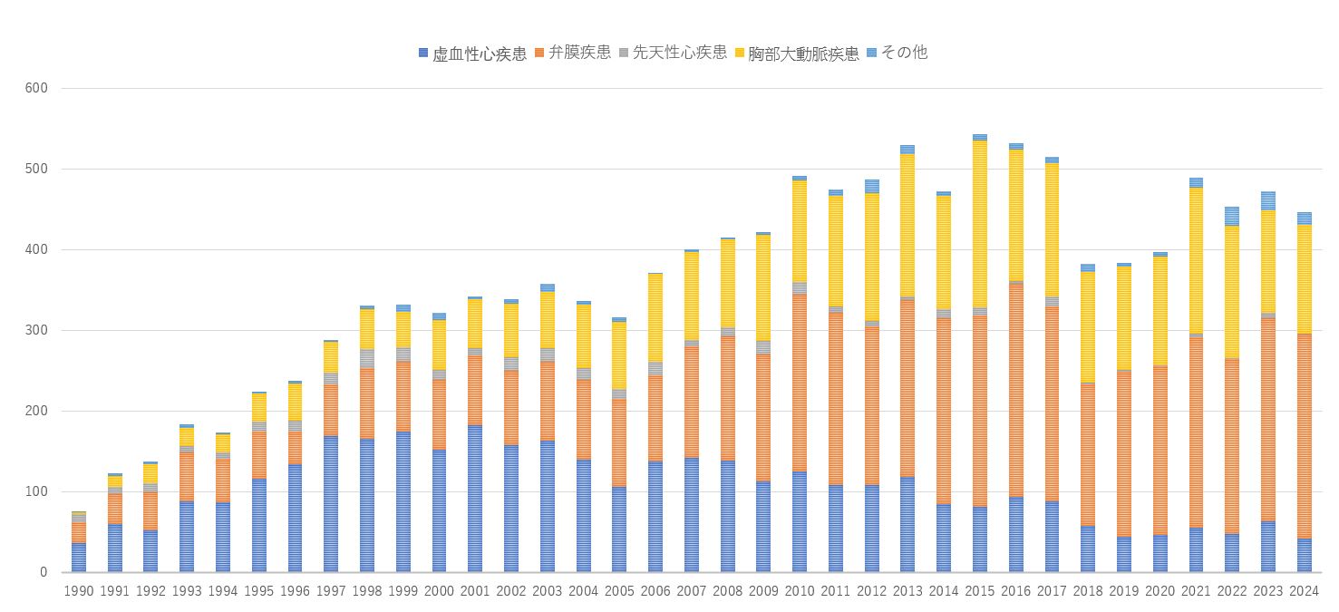 疾患別症例数の年次推移