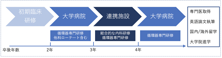 後期研修プログラム例