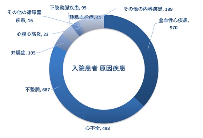 入院患者原因疾患