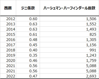 表３　DPCコードのMDCでみたジニ係数とハーシュマン・ハーフィンダール指数