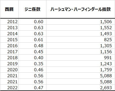 表３　DPCコードのMDCでみたジニ係数とハーシュマン・ハーフィンダール指数