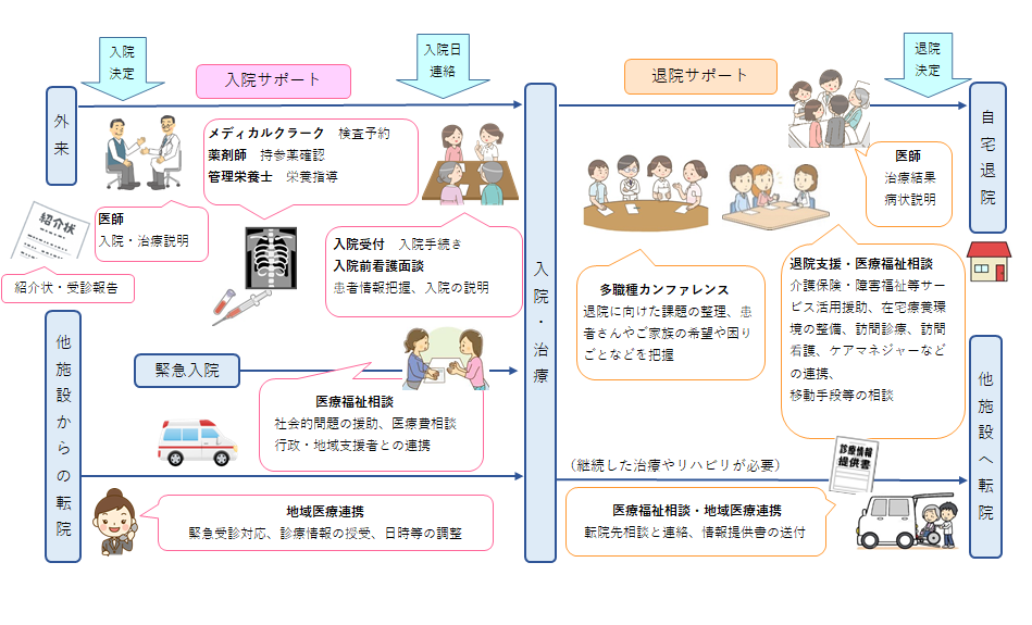 Patient Flow Management