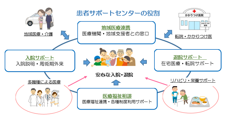 患者サポートセンターの役割