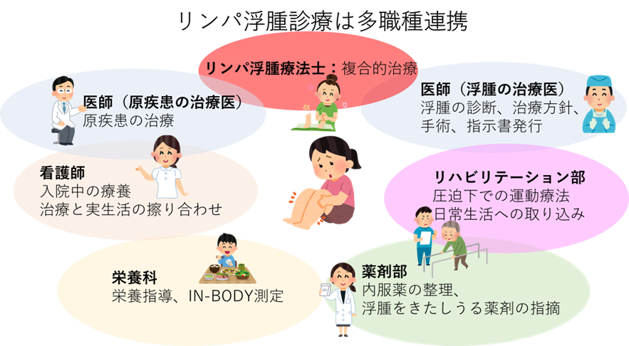 リンパ浮腫診療は多職種連携