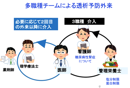 多職種チームによる透析予防外来