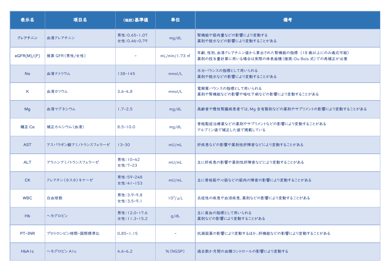 処方箋に印字する検査値一覧