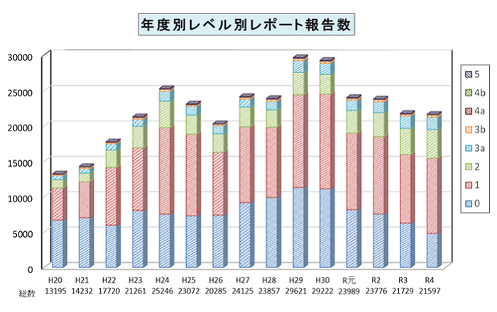 インシデントアクシデント報告