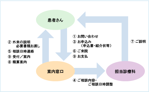 セカンドオピニオン外来のフローチャート