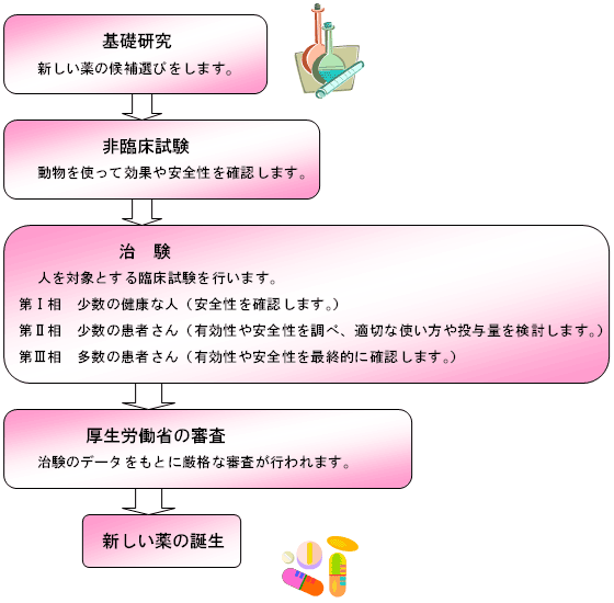 薬ができるまで