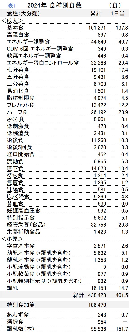 表1