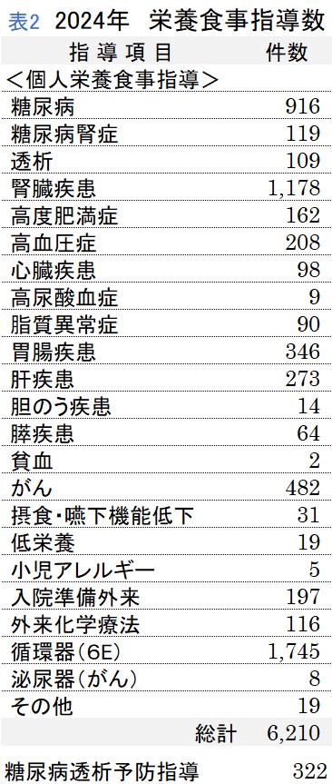 表2