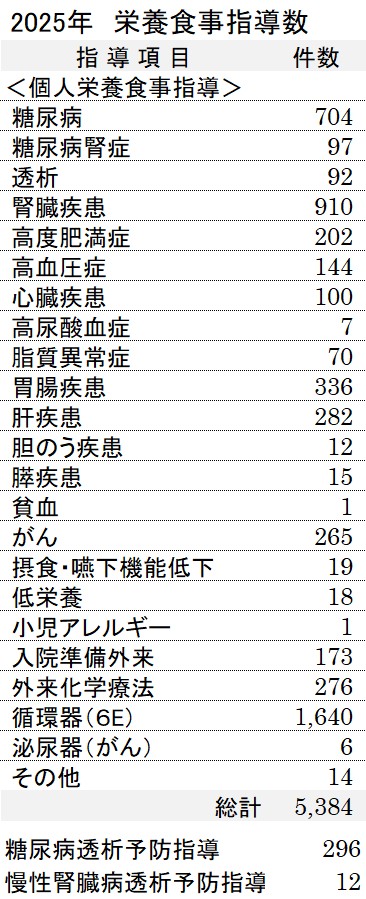 表2