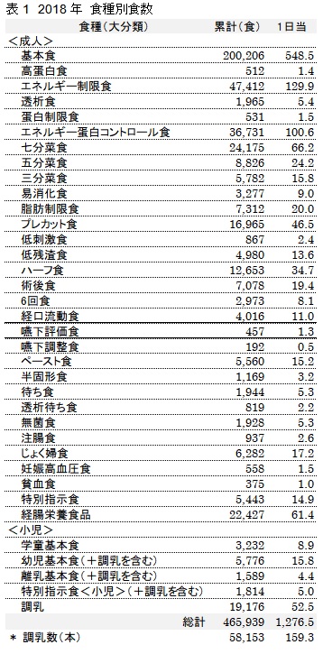表1