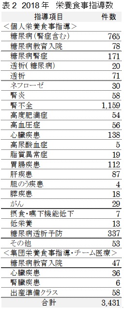 表2