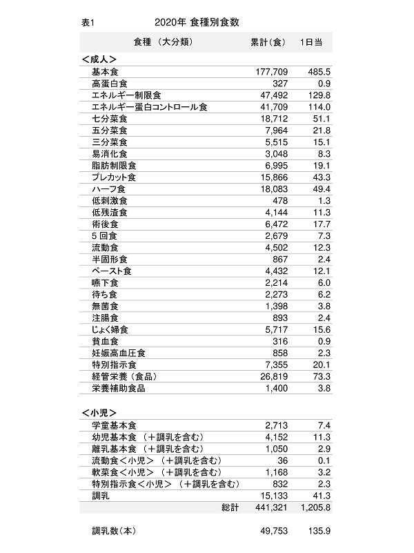 表1