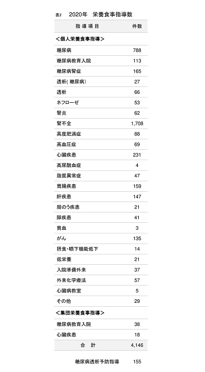 表2