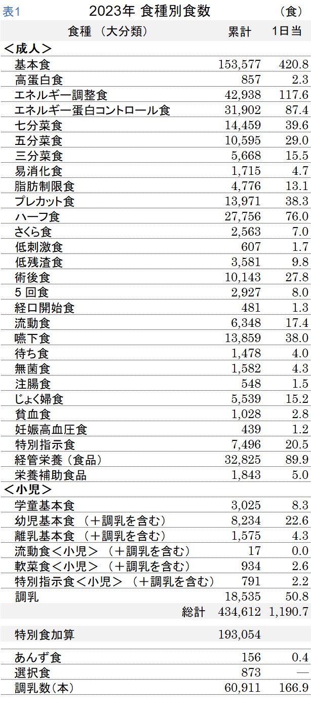 表1