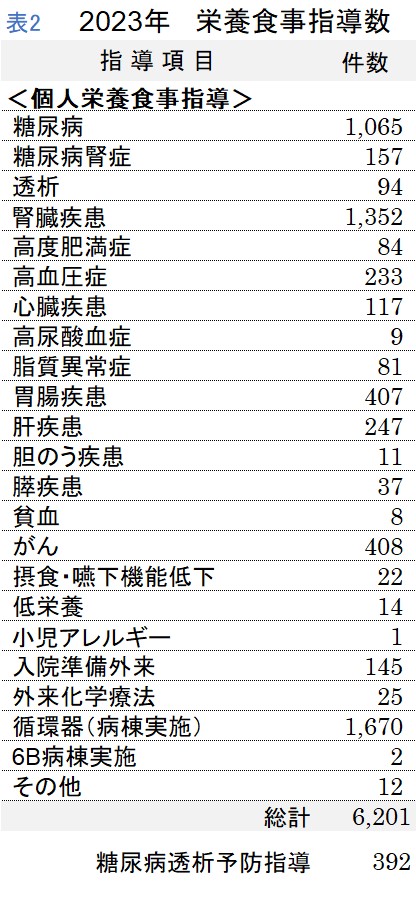 表2