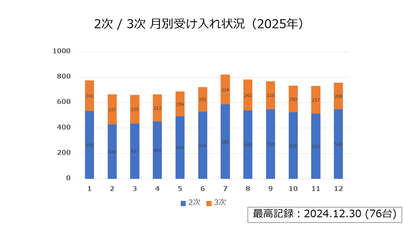 救急部　救急車受入れ状況1