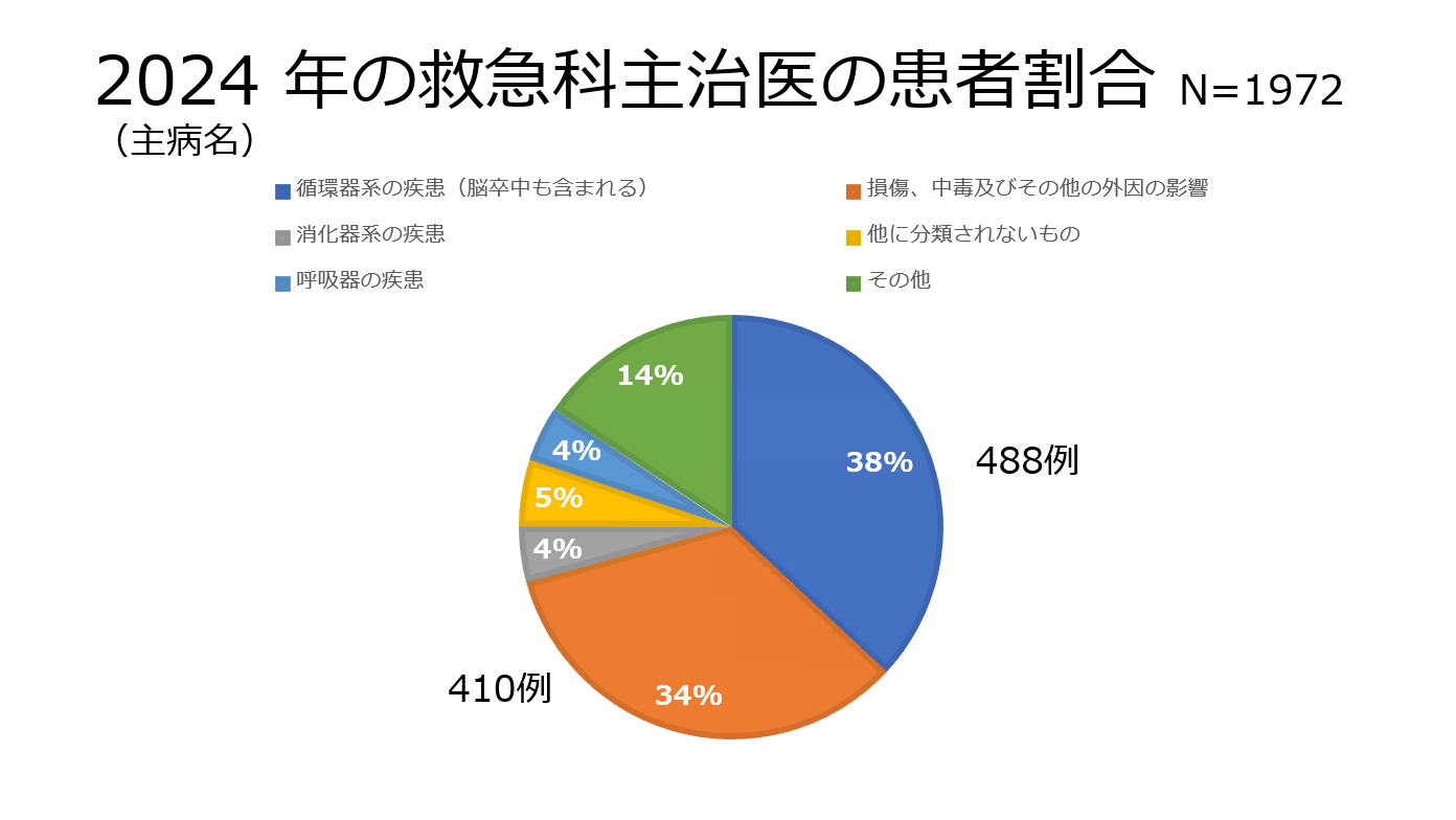 救急部　救急車受入れ状況2