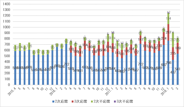 救急部 救急車受入れ状況 2015年4月より