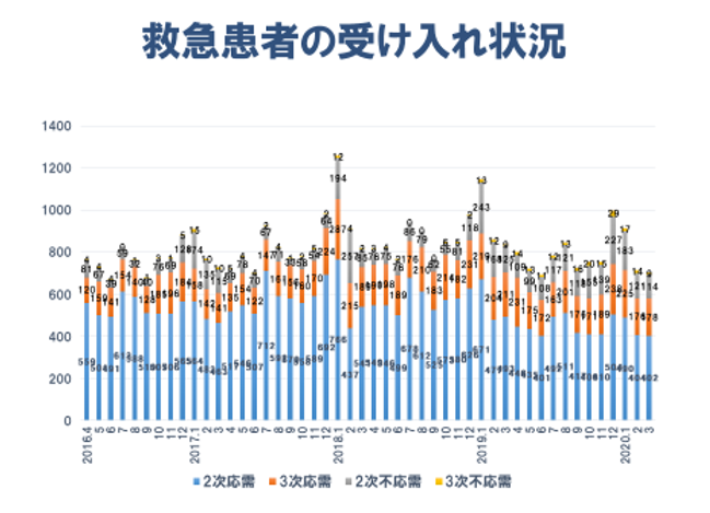 救急部 救急車受入れ状況